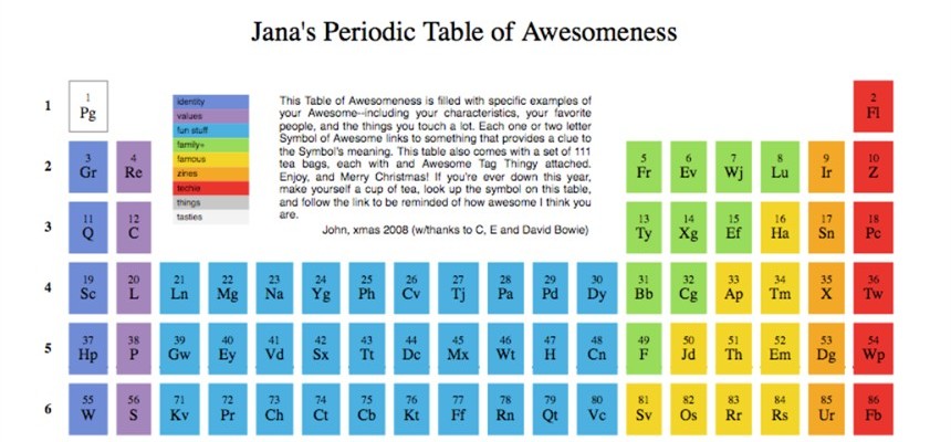 That's Not GOD, That's a Periodic Table!!